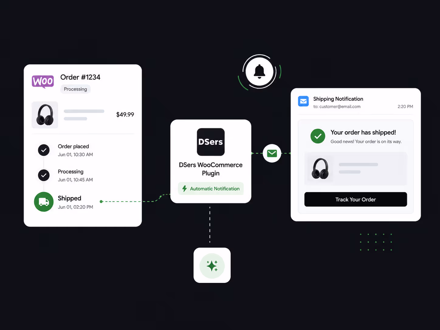 Illustrated DSers workflow sending a WooCommerce shipping notification after an order ships